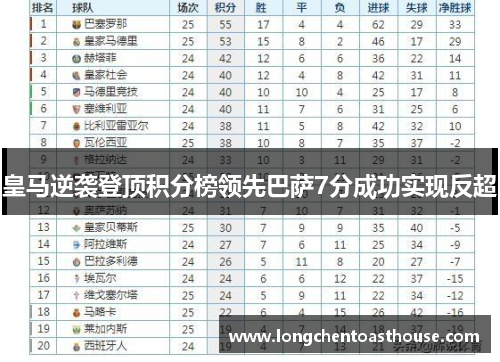 皇马逆袭登顶积分榜领先巴萨7分成功实现反超